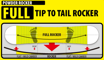 FULL TIP TO TAIL ROCKER 